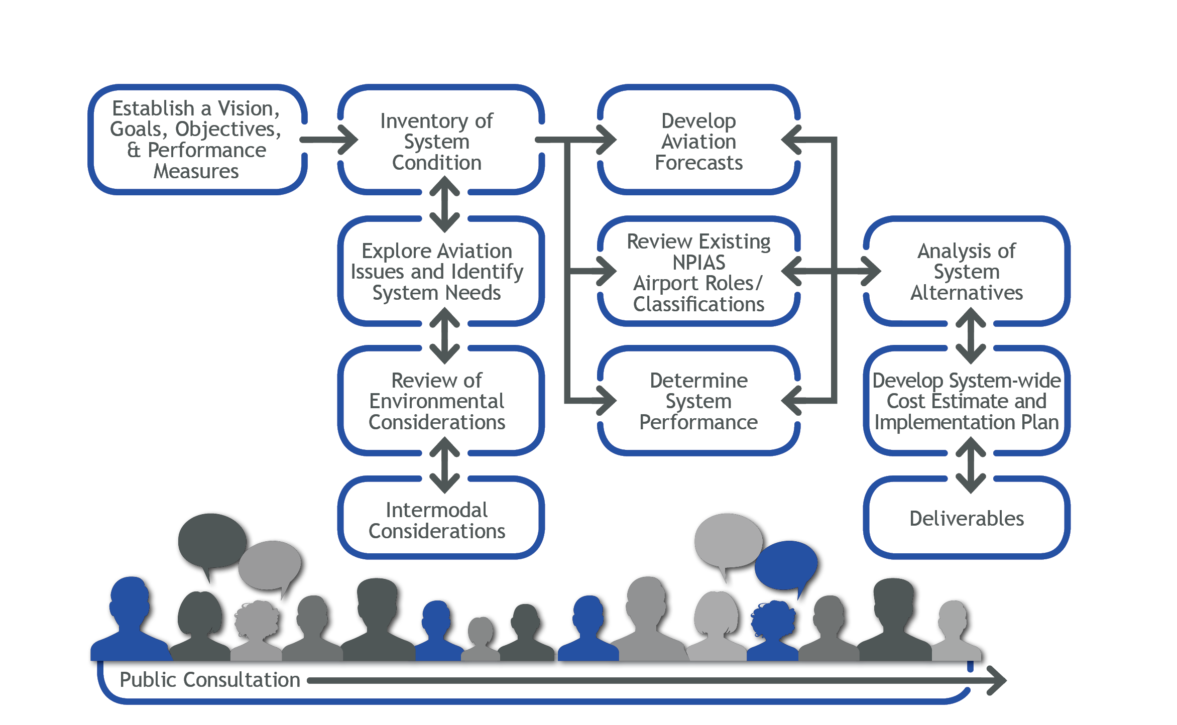 CASP Process Flowchart