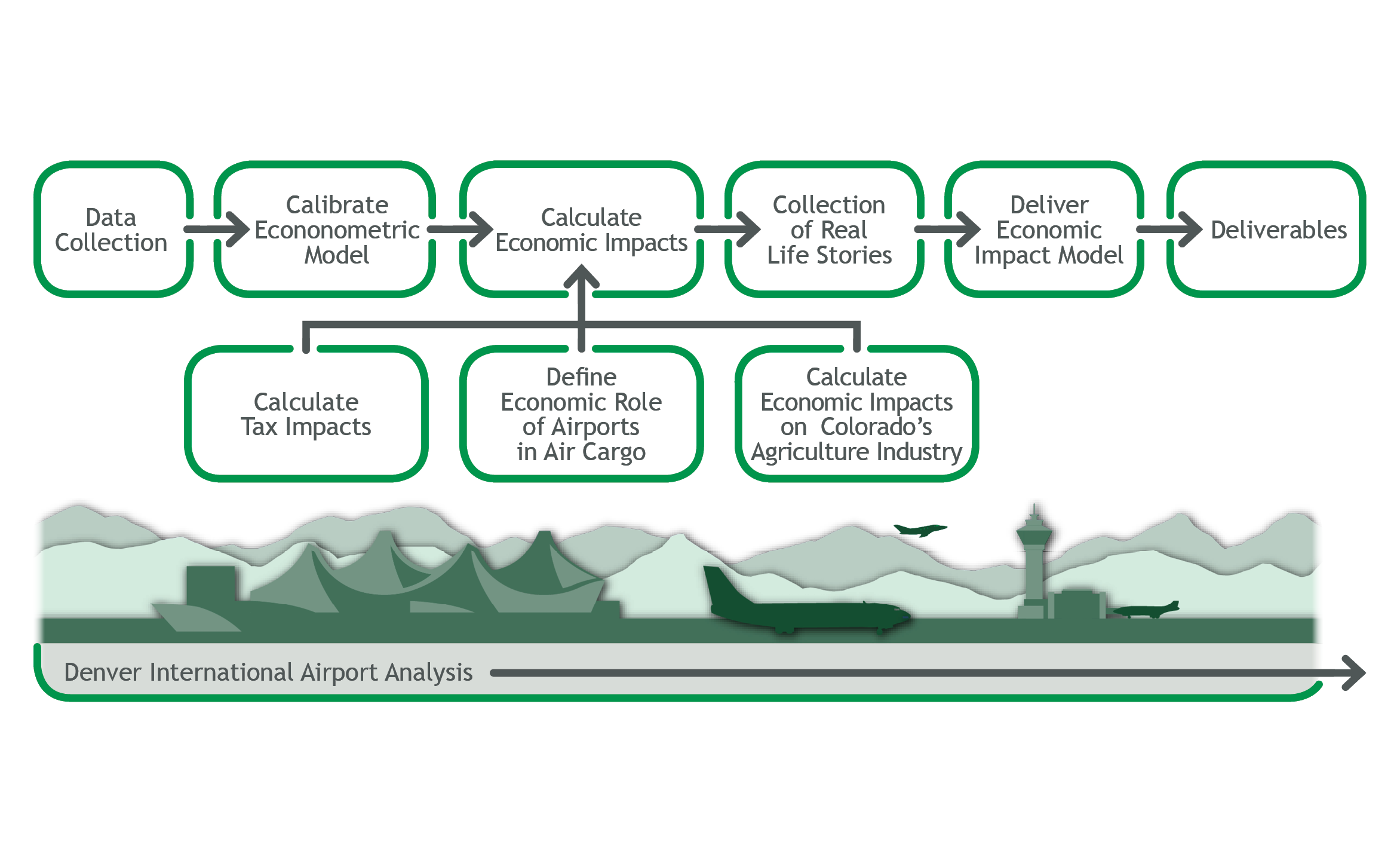 CEIS Process Flowchart
