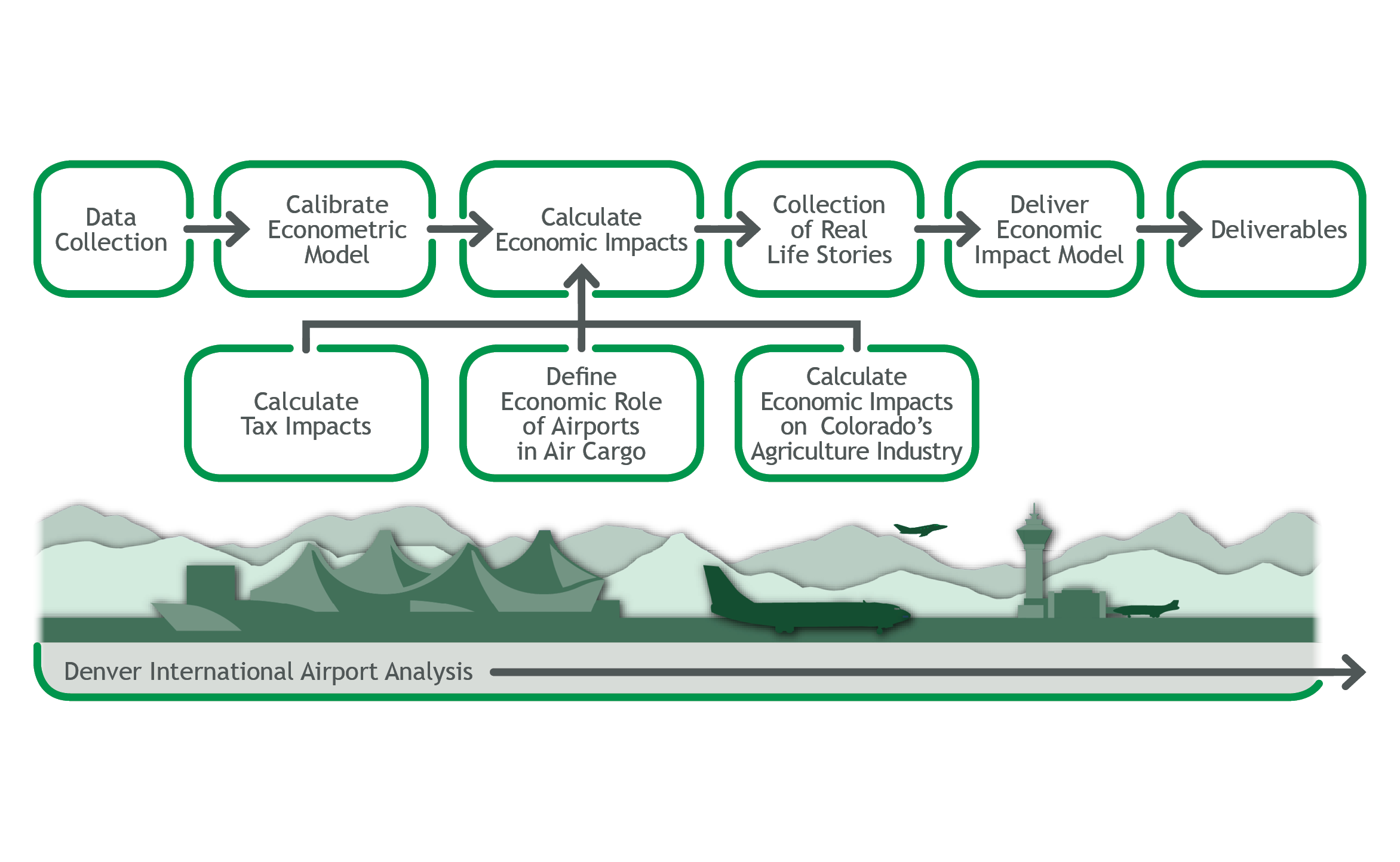 Air Cargo Process Flow Chart